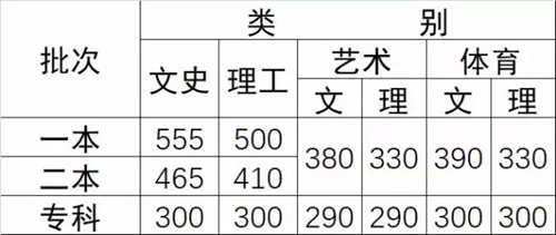 2017年云南高考录取最低控制分数线.jpg